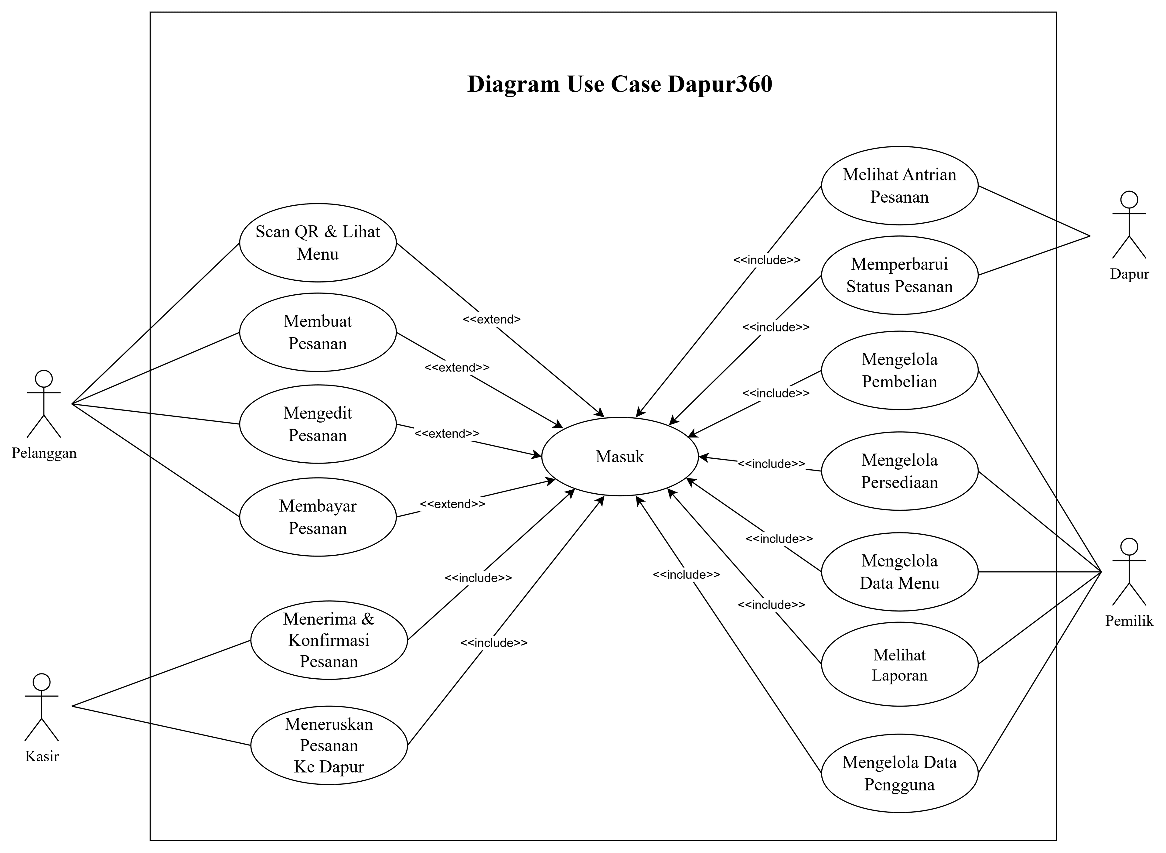Use case diagram of Dapur360: the customer scans the table QR, orders, edits and pays; the cashier confirms orders and forwards them to the kitchen; the kitchen sees the queue and updates status; the owner manages purchasing, inventory, menu data, reports and users.